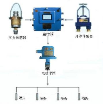 點(diǎn)擊查看詳細(xì)信息<br>標(biāo)題：采煤隨機(jī)水電聯(lián)動(dòng)噴霧裝置 水電閉鎖噴霧裝置 煤機(jī)外噴霧裝置 閱讀次數(shù)：4796