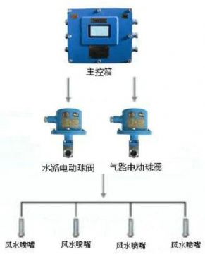點擊查看詳細(xì)信息<br>標(biāo)題：風(fēng)水聯(lián)動噴霧裝置 風(fēng)水噴霧降塵裝置 閱讀次數(shù)：8899