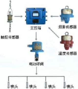 點擊查看詳細(xì)信息<br>標(biāo)題：皮帶機(jī)防火防塵噴霧裝置 皮帶機(jī)頭噴霧降塵裝置 閱讀次數(shù)：5421
