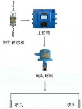 點擊查看詳細(xì)信息<br>標(biāo)題：皮帶機(jī)轉(zhuǎn)載點噴霧裝置 轉(zhuǎn)載點噴霧裝置 閱讀次數(shù)：5397