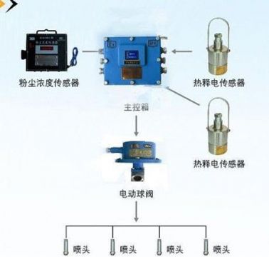 點擊查看詳細(xì)信息<br>標(biāo)題：粉塵超限噴霧降塵裝置/測塵噴霧降塵裝置 閱讀次數(shù)：5924