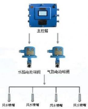 點擊查看詳細(xì)信息<br>標(biāo)題：負(fù)壓誘導(dǎo)式噴霧裝置 閱讀次數(shù)：6569